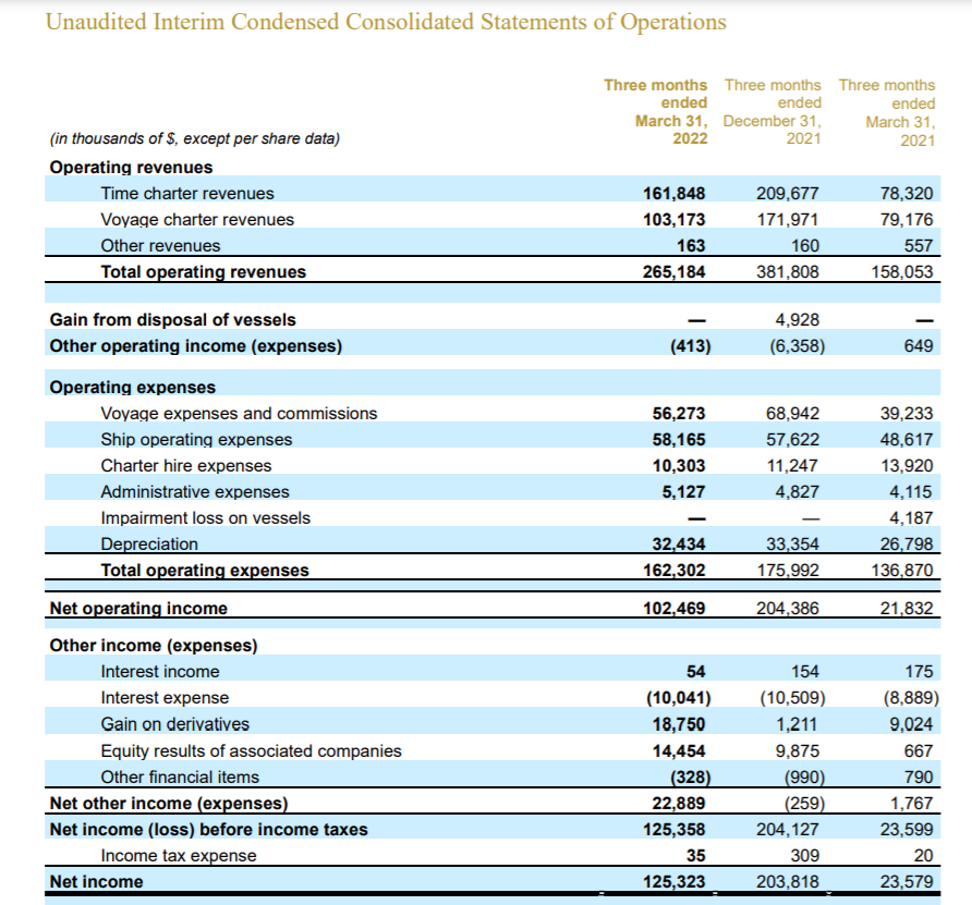 干散貨大船東：利潤(rùn)大增，這是我們史上最好的第一季度！