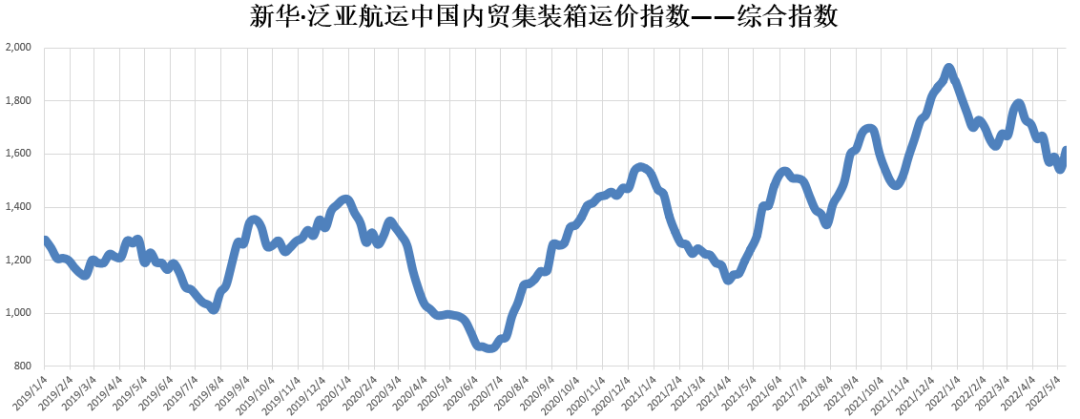 全線上漲！新華·泛亞航運中國內貿集裝箱運價指數(shù)（XH·PDCI）2022年5月7日至5月13日