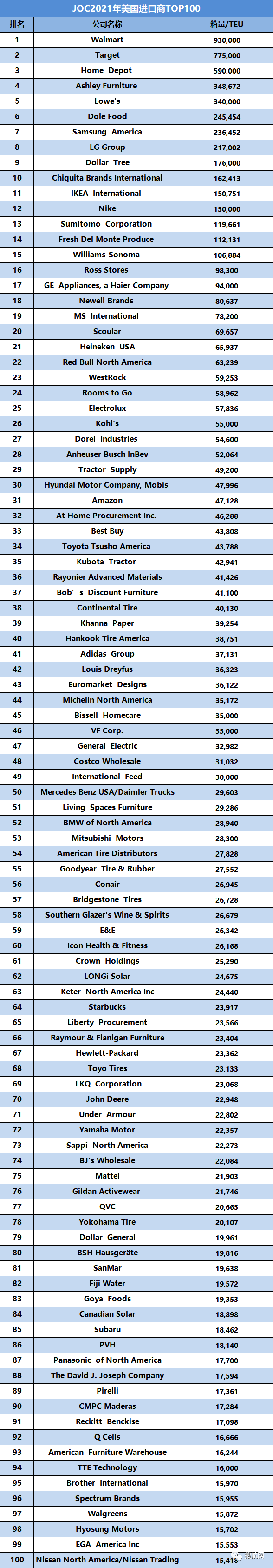 2021年度美國(guó)進(jìn)/出口商貨量100強(qiáng)最新排名！