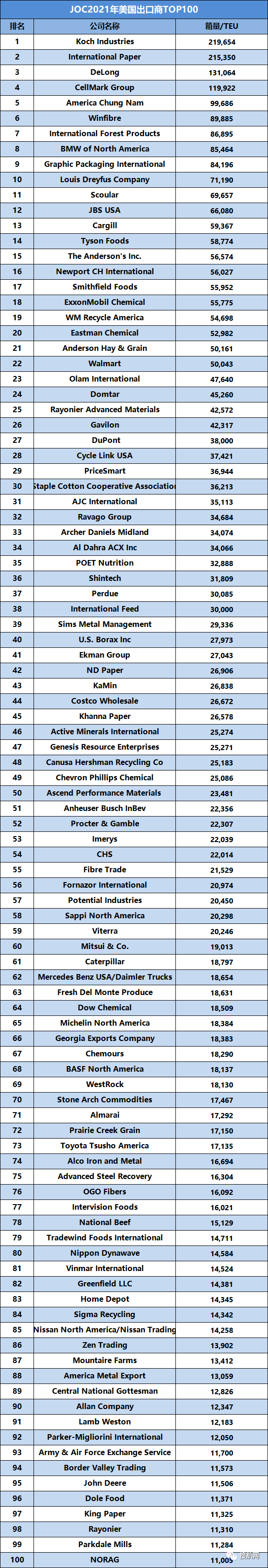 2021年度美國(guó)進(jìn)/出口商貨量100強(qiáng)最新排名！