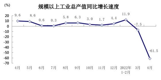 上海4月份經(jīng)濟(jì)數(shù)據(jù)出爐，工業(yè)企業(yè)完成工業(yè)總產(chǎn)值同比下降61.5%