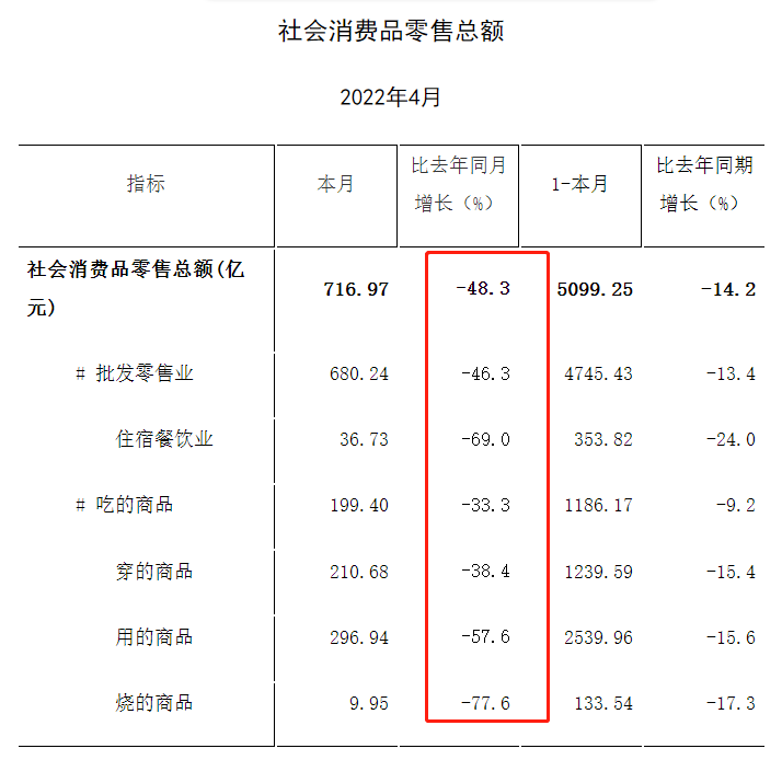 上海4月份經(jīng)濟(jì)數(shù)據(jù)出爐，工業(yè)企業(yè)完成工業(yè)總產(chǎn)值同比下降61.5%