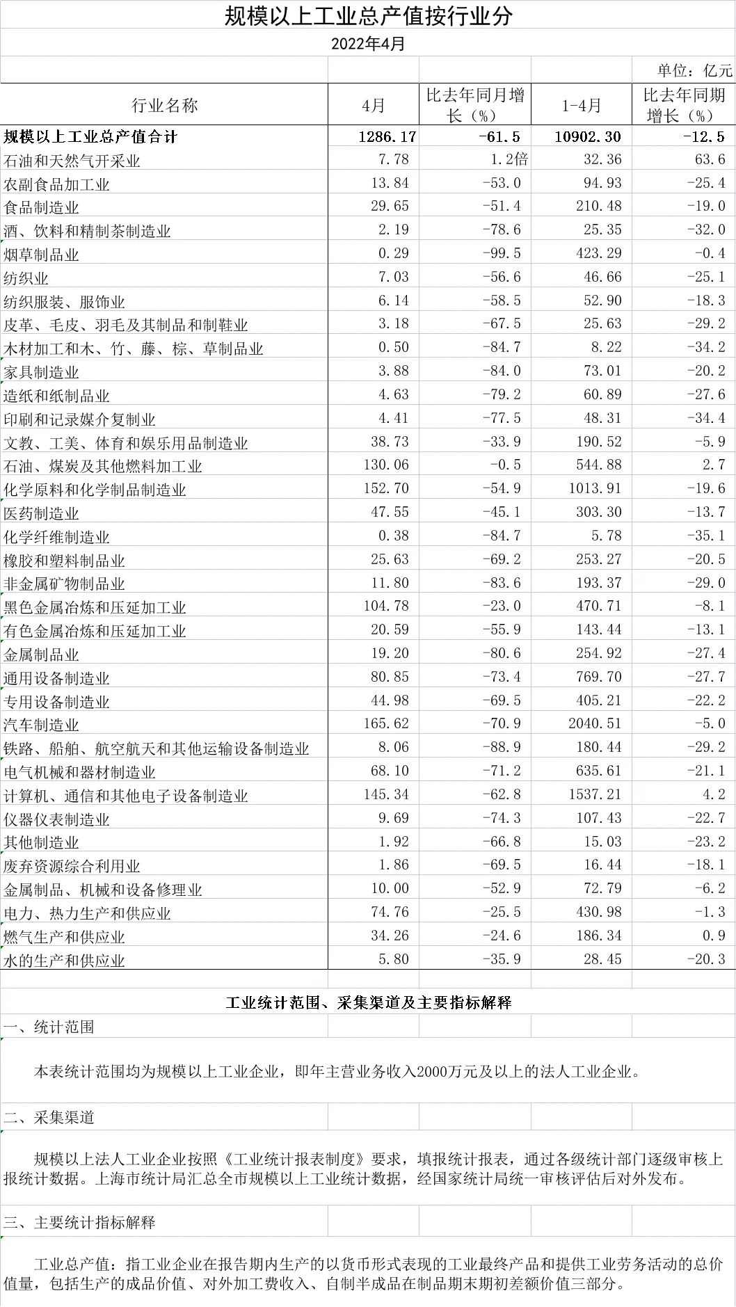 上海4月份經(jīng)濟(jì)數(shù)據(jù)出爐，工業(yè)企業(yè)完成工業(yè)總產(chǎn)值同比下降61.5%