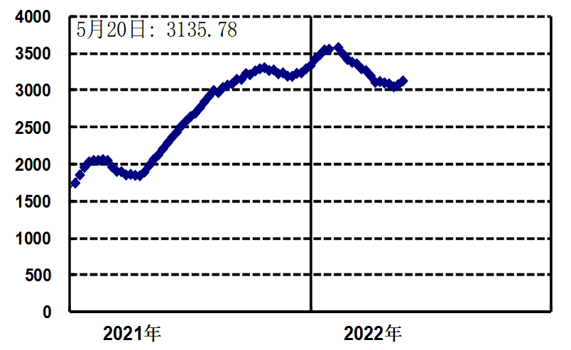 運價連跌17周后上漲，供需還是決定運價的主因嗎？德路里：不，真正推動運價的是……
