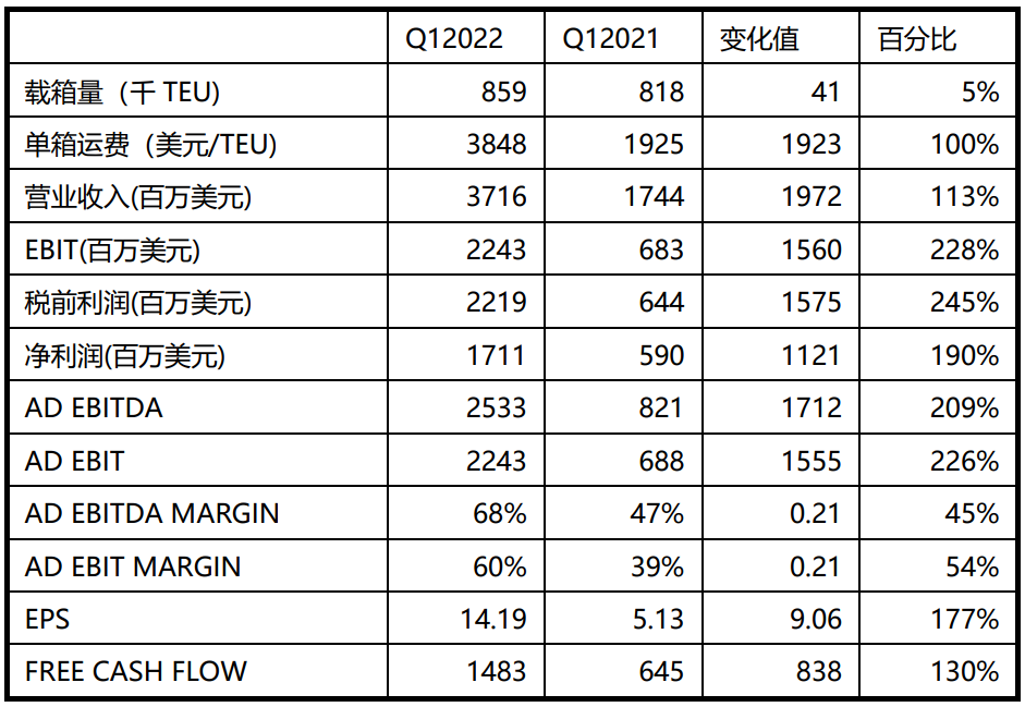 實(shí)現(xiàn)開門紅！以星2022年一季度凈利17.11億美元