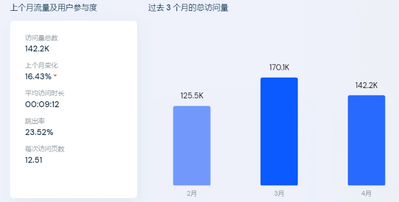 字節(jié)擬關停Fanno？流量嚴重下滑，賣家訂單大幅下跌