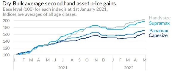 2021年迄今，二手干散貨船平均價(jià)格上漲85%