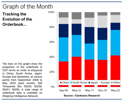中國(guó)船企領(lǐng)跑！全球造船業(yè)兩強(qiáng)爭(zhēng)霸時(shí)代來臨
