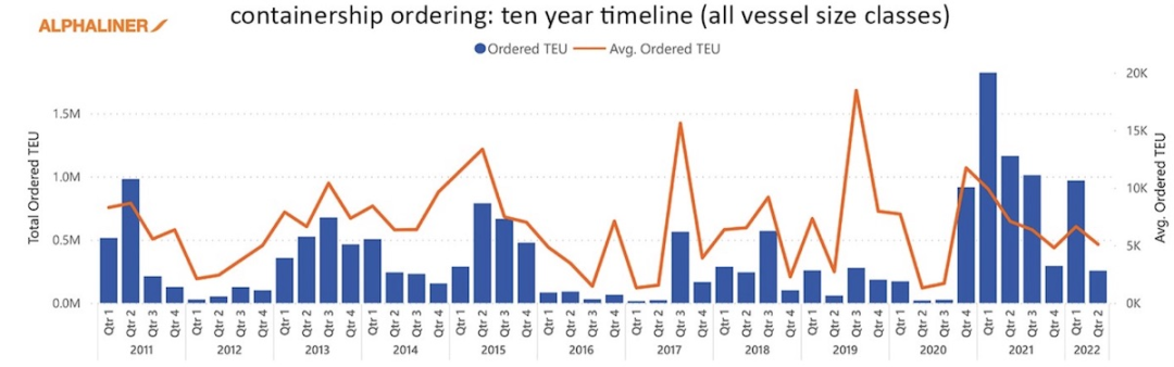 900艘新集裝箱船正在建造！