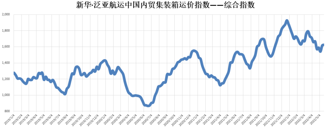 新華·泛亞航運(yùn)中國(guó)內(nèi)貿(mào)集裝箱運(yùn)價(jià)指數(shù)（XH·PDCI）2022年5月14日至5月20日