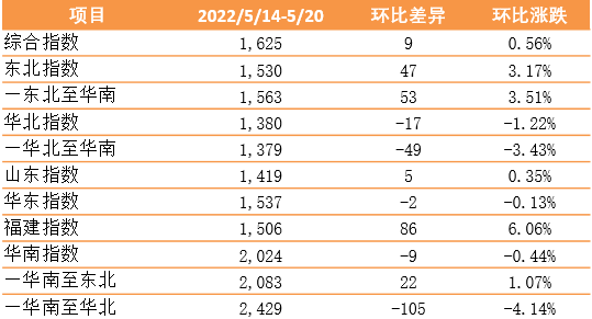 新華·泛亞航運(yùn)中國(guó)內(nèi)貿(mào)集裝箱運(yùn)價(jià)指數(shù)（XH·PDCI）2022年5月14日至5月20日