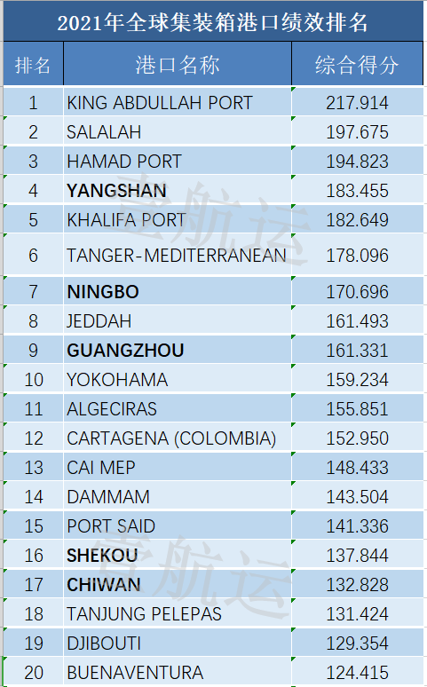 全球集裝箱港口效率排名出爐，中國(guó)港口表現(xiàn)亮眼，洛杉磯長(zhǎng)灘港墊底