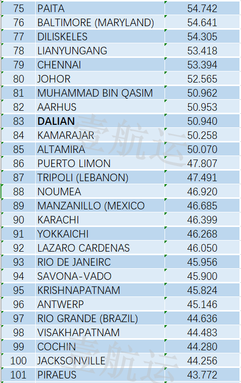 全球集裝箱港口效率排名出爐，中國(guó)港口表現(xiàn)亮眼，洛杉磯長(zhǎng)灘港墊底