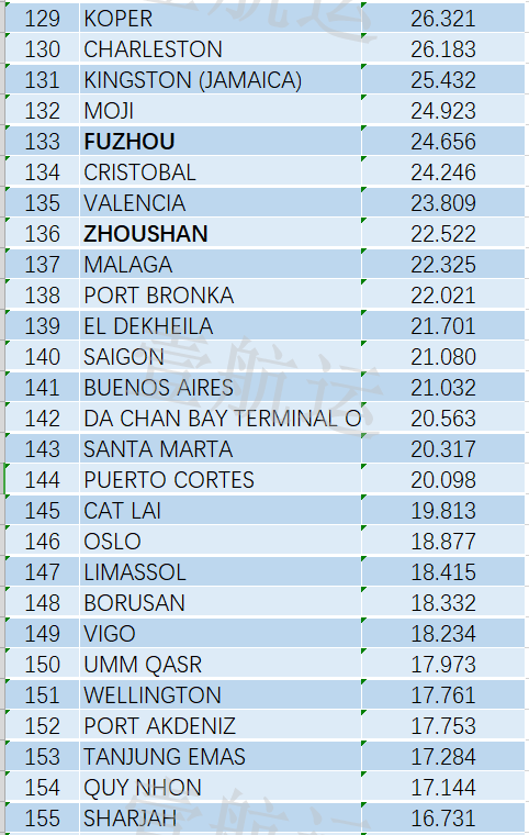 全球集裝箱港口效率排名出爐，中國(guó)港口表現(xiàn)亮眼，洛杉磯長(zhǎng)灘港墊底