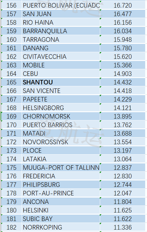 全球集裝箱港口效率排名出爐，中國(guó)港口表現(xiàn)亮眼，洛杉磯長(zhǎng)灘港墊底