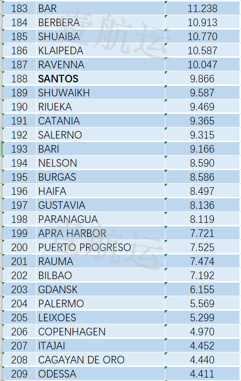 全球集裝箱港口效率排名出爐，中國(guó)港口表現(xiàn)亮眼，洛杉磯長(zhǎng)灘港墊底