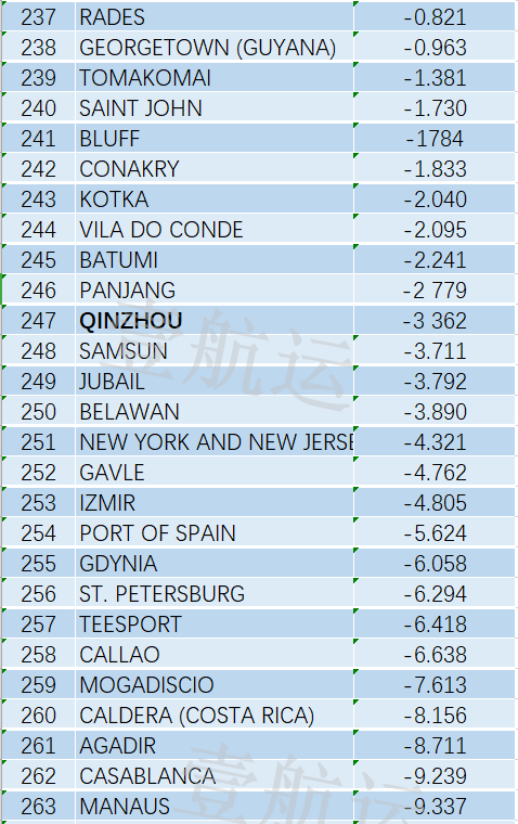 全球集裝箱港口效率排名出爐，中國(guó)港口表現(xiàn)亮眼，洛杉磯長(zhǎng)灘港墊底