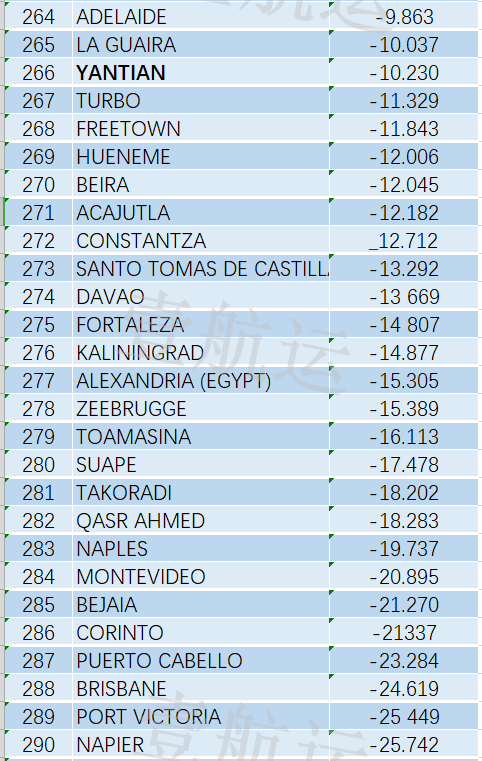 全球集裝箱港口效率排名出爐，中國(guó)港口表現(xiàn)亮眼，洛杉磯長(zhǎng)灘港墊底