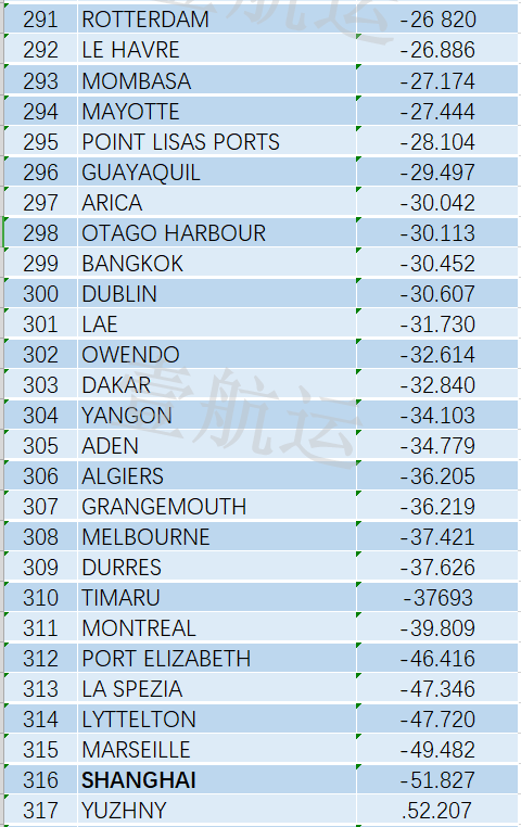 全球集裝箱港口效率排名出爐，中國(guó)港口表現(xiàn)亮眼，洛杉磯長(zhǎng)灘港墊底