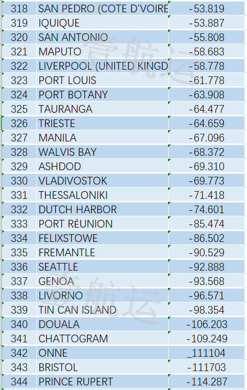全球集裝箱港口效率排名出爐，中國(guó)港口表現(xiàn)亮眼，洛杉磯長(zhǎng)灘港墊底