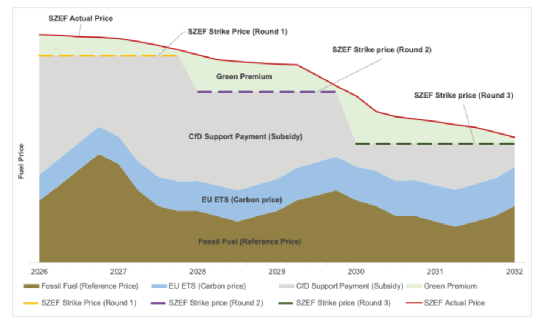 “差價(jià)合約計(jì)劃”是縮小替代燃料價(jià)格差距的有效途徑