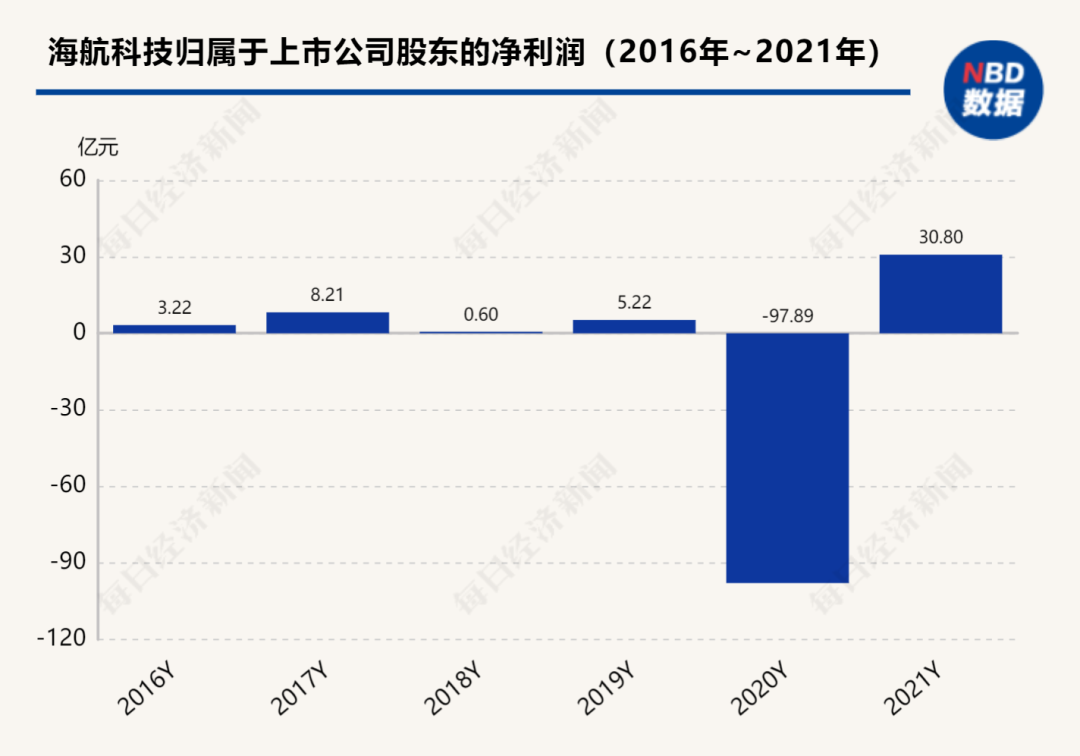 斥資1.1億元！海航科技再買一艘貨船：一年利潤三、四千萬