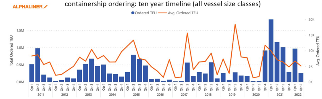 剛剛，10船大單產(chǎn)生！全球箱船訂單突破900艘達(dá)到901艘！