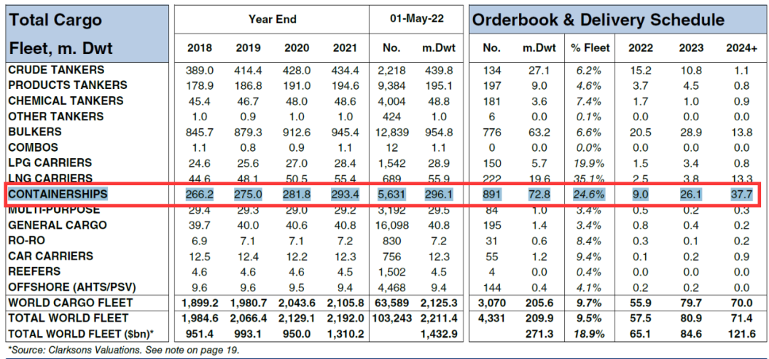 剛剛，10船大單產(chǎn)生！全球箱船訂單突破900艘達(dá)到901艘！