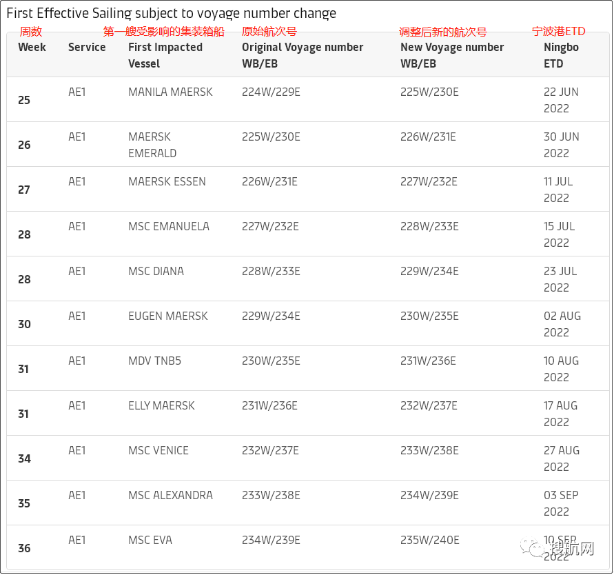 歐洲港口嚴重擁堵，大量集裝箱堆積！船公司發(fā)布亞歐航線航次調(diào)整及跳港通知