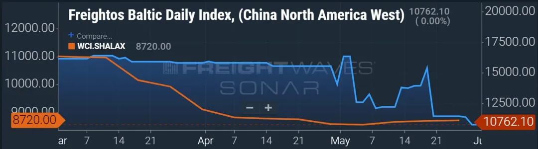 集運(yùn)阻塞緩解是暫時(shí)現(xiàn)象？