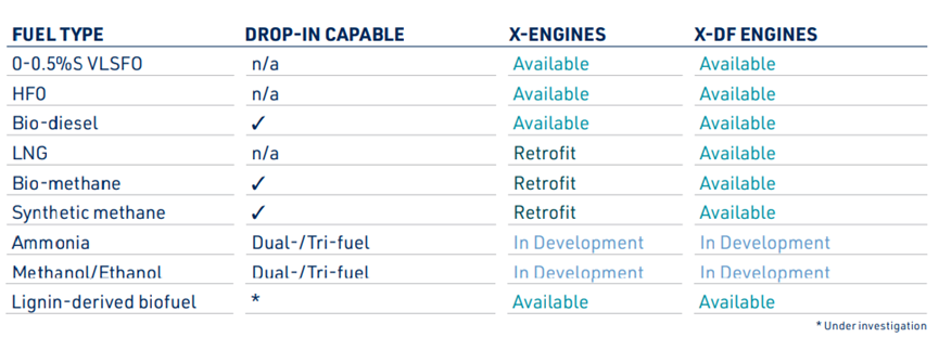 幫助船東脫碳，WinGD推出新的全方位脫碳戰(zhàn)略X-ACT，5個(gè)方向