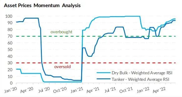 油輪Vs散貨船：同一枚硬幣的兩面？