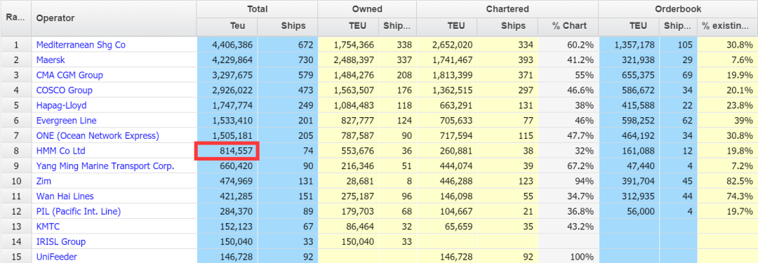 207艘了！MSC幾乎買下了一個(gè)“HMM”