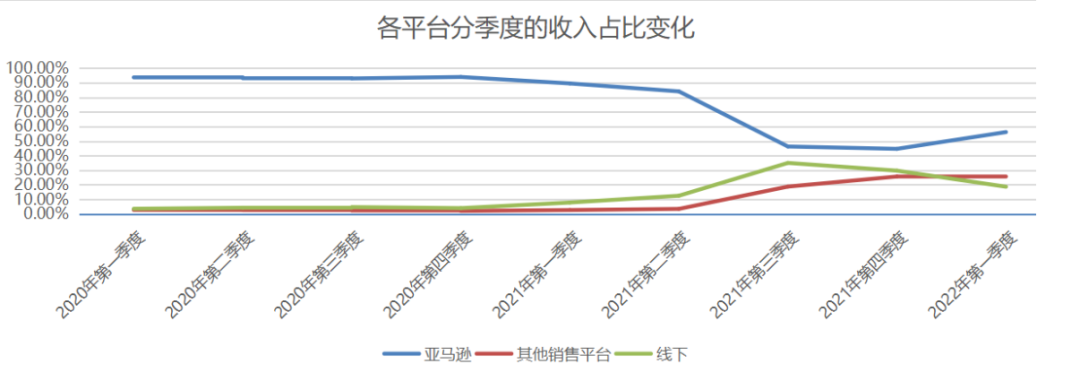 降至56%！亞馬遜營收占比銳減，澤寶：今年業(yè)務(wù)仍將收縮