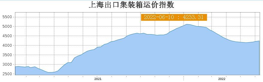 上海“報(bào)復(fù)性”出貨潮來(lái)了？上海出口運(yùn)價(jià)連續(xù)4周上漲