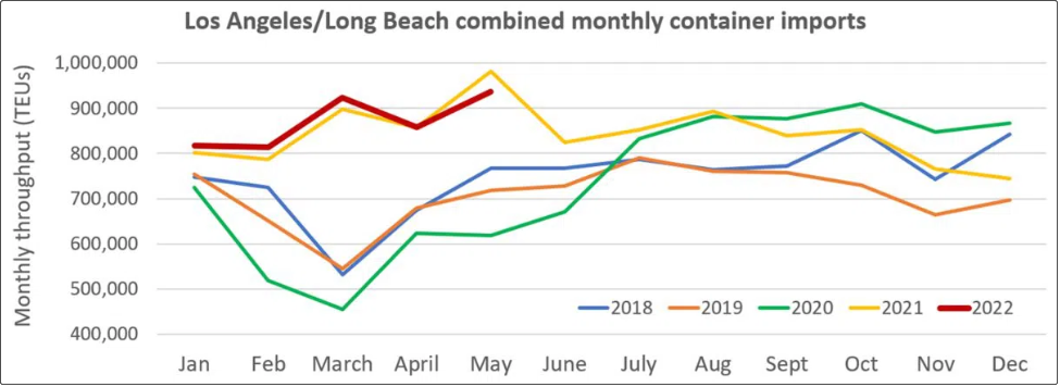 洛杉磯港：旺季即將到來(lái)，進(jìn)口強(qiáng)勁；勞資談判雙方發(fā)布聯(lián)合聲明