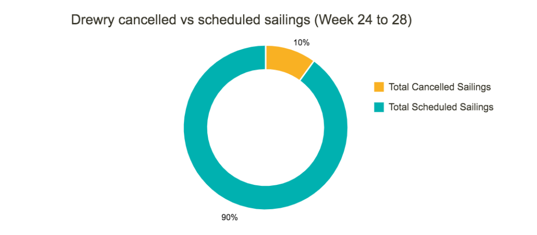未來5周75個(gè)航次被取消！