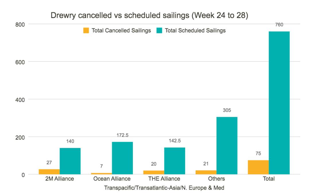 未來5周75個(gè)航次被取消！