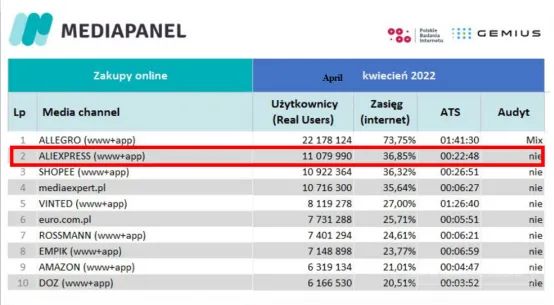 超越亞馬遜！在這個國家，中國速賣通占比成為第一！
