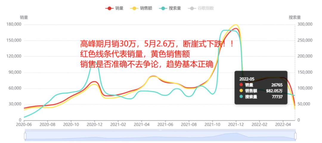 斷崖式下跌！多類目銷量暴跌90%！美國人真的沒錢了嗎？