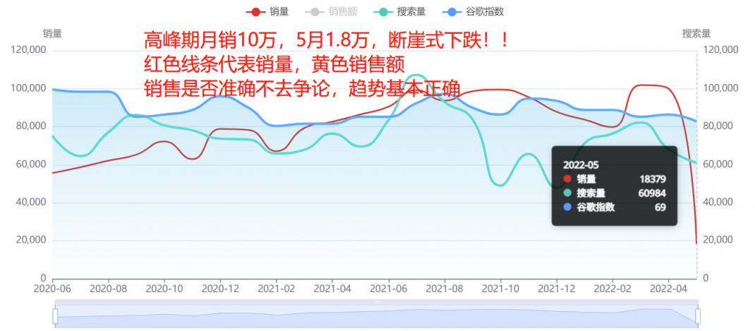 斷崖式下跌！多類目銷量暴跌90%！美國人真的沒錢了嗎？