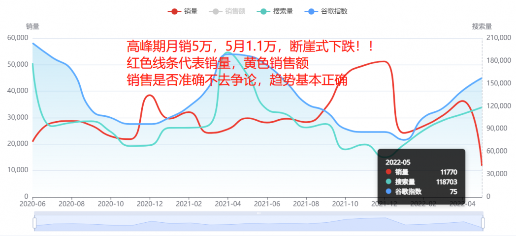 斷崖式下跌！多類目銷量暴跌90%！美國人真的沒錢了嗎？