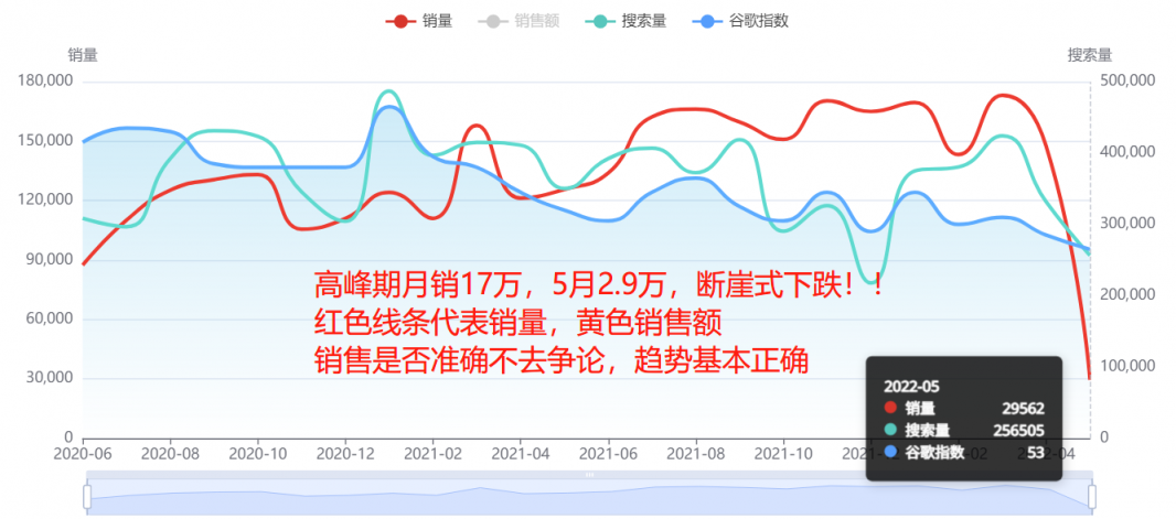 斷崖式下跌！多類目銷量暴跌90%！美國人真的沒錢了嗎？