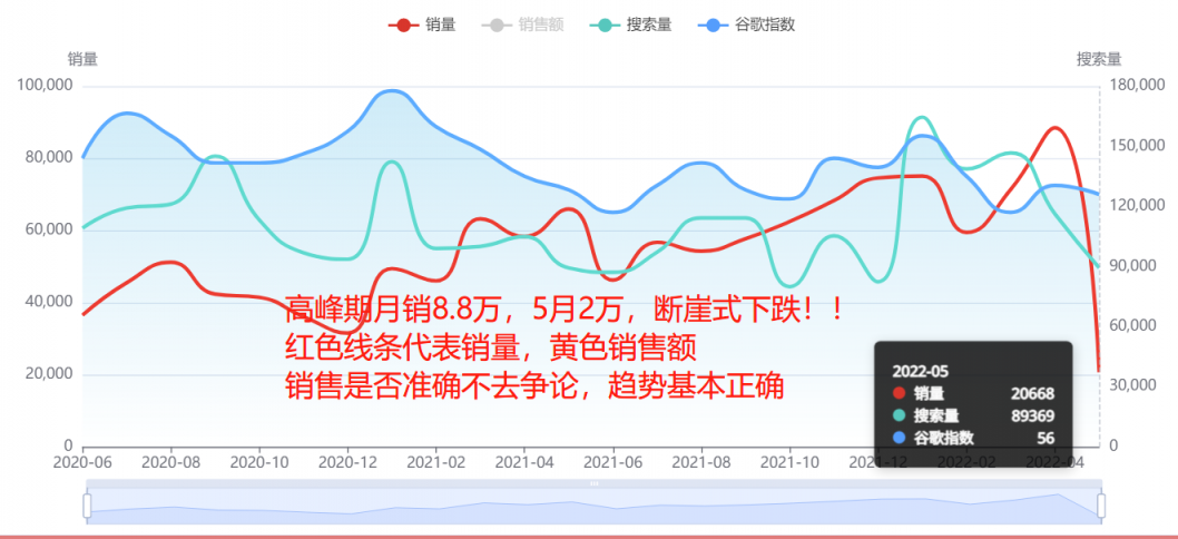 斷崖式下跌！多類目銷量暴跌90%！美國人真的沒錢了嗎？