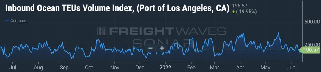 旺季即將到來，美國進口預(yù)期強勁