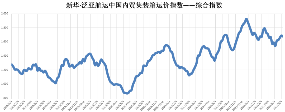新華·泛亞航運中國內(nèi)貿(mào)集裝箱運價指數(shù)（XH·PDCI）2022年6月4日至6月10日