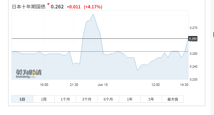 匯率跌至20年來新低！