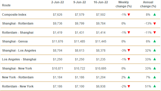 運(yùn)費(fèi)持續(xù)下跌！部分班輪公司下調(diào)運(yùn)價攬貨，三大航線創(chuàng)新低！