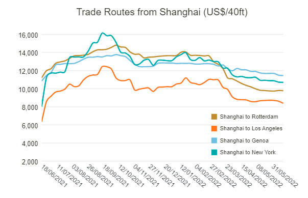 運(yùn)費(fèi)持續(xù)下跌！部分班輪公司下調(diào)運(yùn)價攬貨，三大航線創(chuàng)新低！