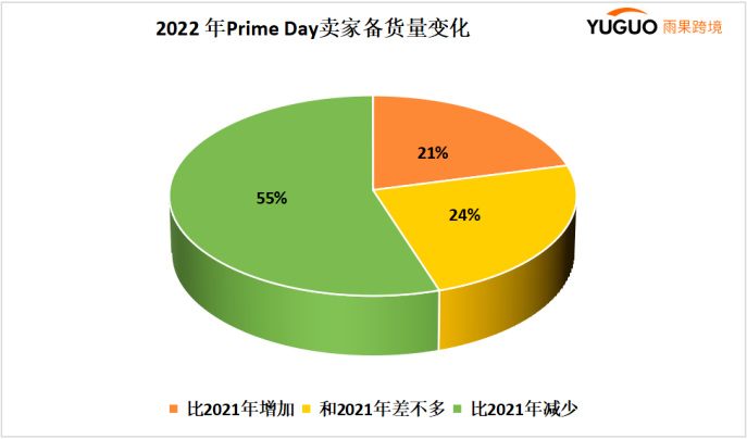 跨境電商邁入“中年危機(jī)”？增長(zhǎng)緩慢，流量萎縮，近5成受訪賣家不參加大促